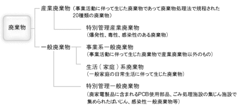 産業廃棄物の分類